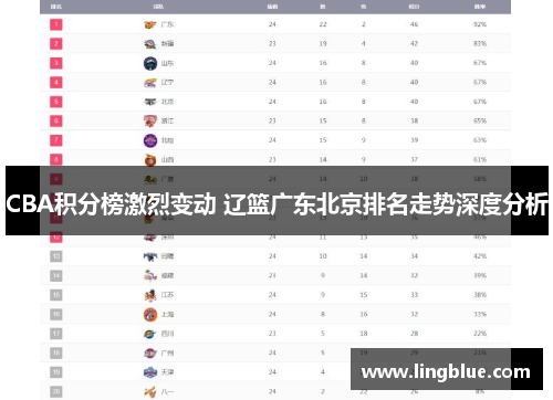 CBA积分榜激烈变动 辽篮广东北京排名走势深度分析